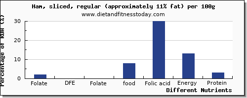 chart to show highest folate, dfe in folic acid in ham per 100g